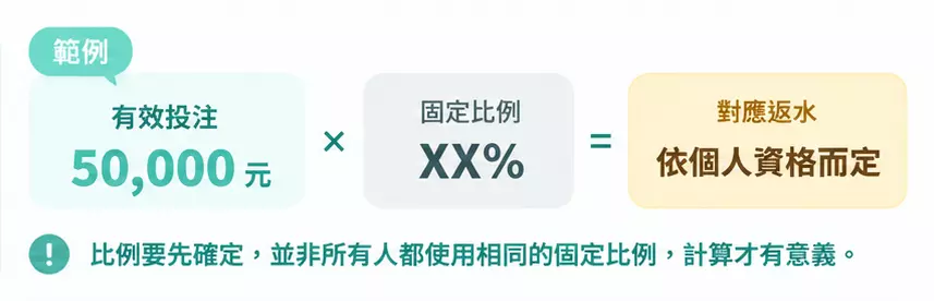 BC博粹會員優惠計算公式示意圖，畫面顯示固定比例XX%與計算說明。